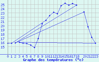 Courbe de tempratures pour Avril (54)