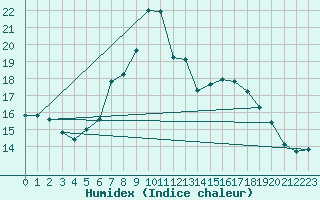 Courbe de l'humidex pour Weissensee / Gatschach