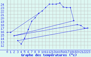 Courbe de tempratures pour Udine / Rivolto