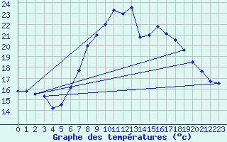 Courbe de tempratures pour Logrono (Esp)