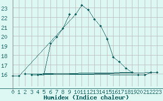 Courbe de l'humidex pour Istanbul Bolge