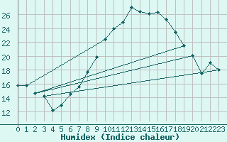 Courbe de l'humidex pour Grosserlach-Mannenwe