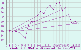 Courbe du refroidissement olien pour Morn de la Frontera