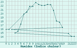 Courbe de l'humidex pour Amman Airport