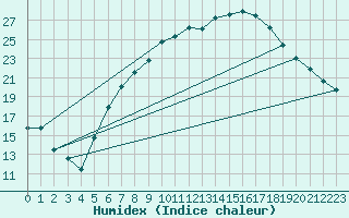 Courbe de l'humidex pour Luechow