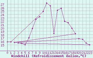 Courbe du refroidissement olien pour Regensburg