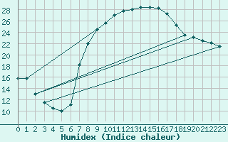 Courbe de l'humidex pour Diepenbeek (Be)