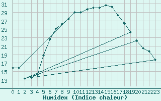 Courbe de l'humidex pour Cardak