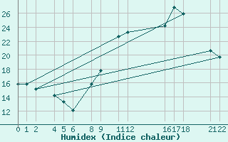 Courbe de l'humidex pour Recoules de Fumas (48)