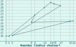 Courbe de l'humidex pour Dourbes (Be)