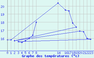 Courbe de tempratures pour Sagres