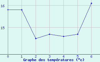 Courbe de tempratures pour Neusiedl am See