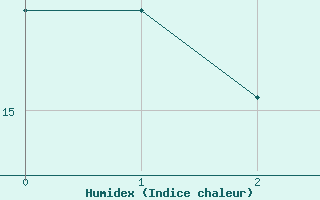 Courbe de l'humidex pour Lisboa / Geof