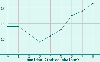 Courbe de l'humidex pour Gottfrieding