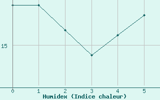 Courbe de l'humidex pour Gottfrieding