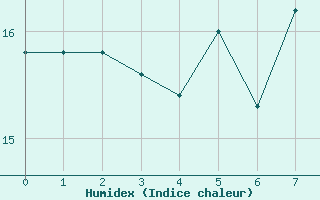 Courbe de l'humidex pour Kaiserslautern