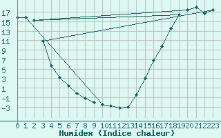 Courbe de l'humidex pour Blue River, B. C.