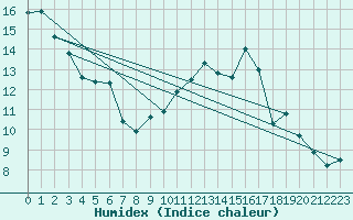 Courbe de l'humidex pour Donna Nook