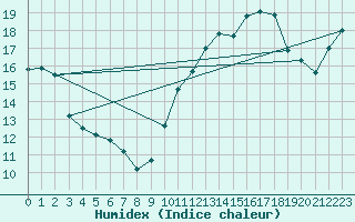 Courbe de l'humidex pour Cap Gris-Nez (62)