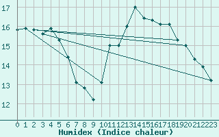 Courbe de l'humidex pour Saint-Igneuc (22)