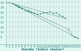 Courbe de l'humidex pour Melun (77)