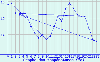 Courbe de tempratures pour Brest (29)