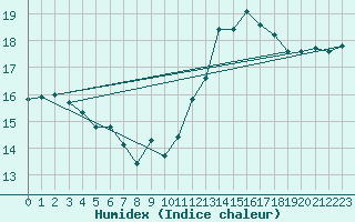 Courbe de l'humidex pour Ontinyent (Esp)