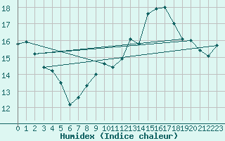 Courbe de l'humidex pour Biscarrosse (40)