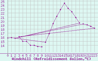Courbe du refroidissement olien pour Lanvoc (29)