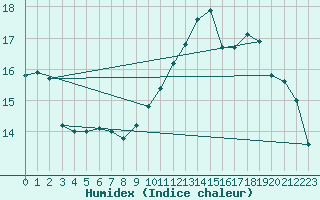 Courbe de l'humidex pour Castellbell i el Vilar (Esp)