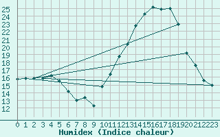 Courbe de l'humidex pour Tarbes (65)