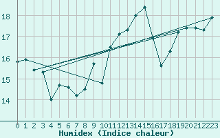 Courbe de l'humidex pour Ile du Levant (83)