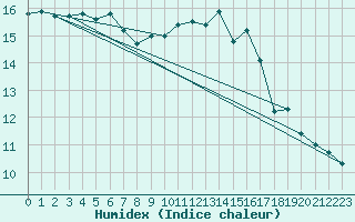 Courbe de l'humidex pour Kvitsoy Nordbo