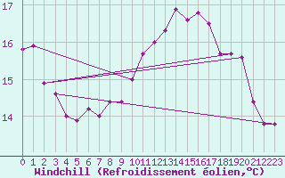 Courbe du refroidissement olien pour Ile de Groix (56)