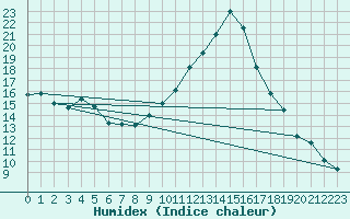 Courbe de l'humidex pour Saint-Paul-lez-Durance (13)