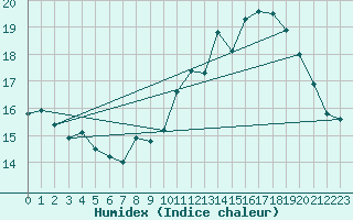 Courbe de l'humidex pour Cap de la Hve (76)