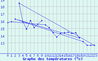 Courbe de tempratures pour Helgoland