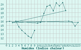 Courbe de l'humidex pour Frjus (83)