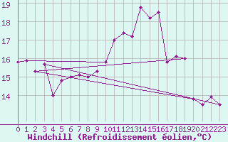 Courbe du refroidissement olien pour Werl