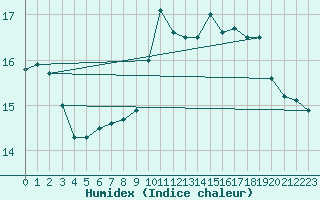 Courbe de l'humidex pour Agde (34)