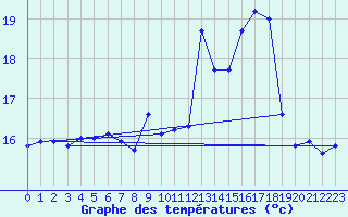 Courbe de tempratures pour Fisterra