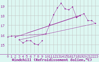 Courbe du refroidissement olien pour Abbeville (80)
