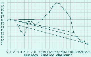 Courbe de l'humidex pour Xert / Chert (Esp)