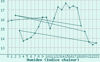 Courbe de l'humidex pour Krems