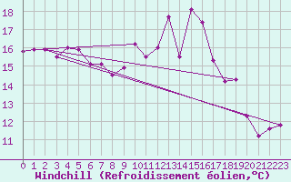 Courbe du refroidissement olien pour Bellengreville (14)
