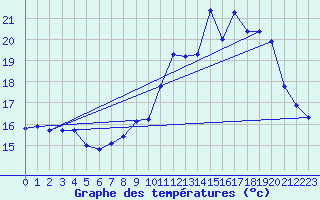 Courbe de tempratures pour Valmy (51)