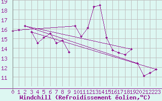 Courbe du refroidissement olien pour Eygliers (05)