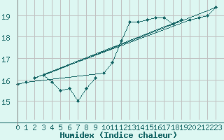 Courbe de l'humidex pour Gand (Be)