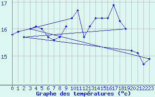 Courbe de tempratures pour Dunkerque (59)