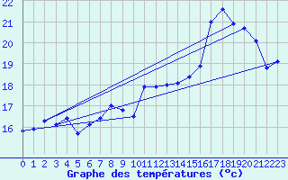 Courbe de tempratures pour Ile Rousse (2B)